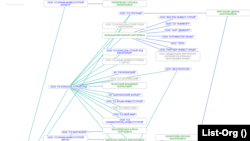 Дерево связей ООО «Крым-Инвестстрой» по данным сервиса List-Org