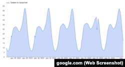 Графік зьмены ў трафіку YouTube у Беларусі 28 сьнежня — 1 студзеня