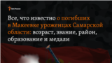 Большинство погибших (24 человека) были родом из Самары или в последнее время жили там. 16 человек &mdash; из Новокуйбышевска, еще 16 человек &mdash; из Тольятти, 13 человек &mdash; из Красноярского района.