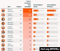 Наиболее вероятные преемники Путина - опрос Системы (фрагмент)