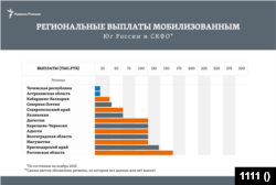 Региональные выплаты мобилизованным