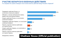 Вынікі сакавіцкага апытаньня Chatham House у Беларуси пра тое, як беларусы ставяцца да ўдзелу Беларусі ў вайне ва Ўкраіне