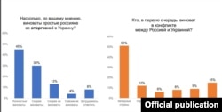 Сінім пазначаныя адказы ўкраінцаў, аранжавым — расейцаў