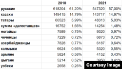 Переписи 2010-2021 гг: этнический состав Астраханской области