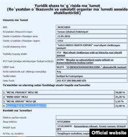 Surxondaryoda ro‘yxatga olingan Gold Dried Fruits Export MChJ ustav fondi 90 million AQSh dollariga yaqin.