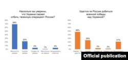 Сінім пазначаныя адказы ўкраінцаў, аранжавым - расейцаў