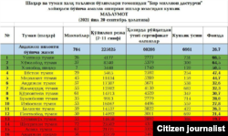 "Bir million dasturchi" loyihasi bo‘yicha Andijon viloyati bo‘yicha ko‘rsatkichlar, 2021, 20 - sentabrdagi holat.