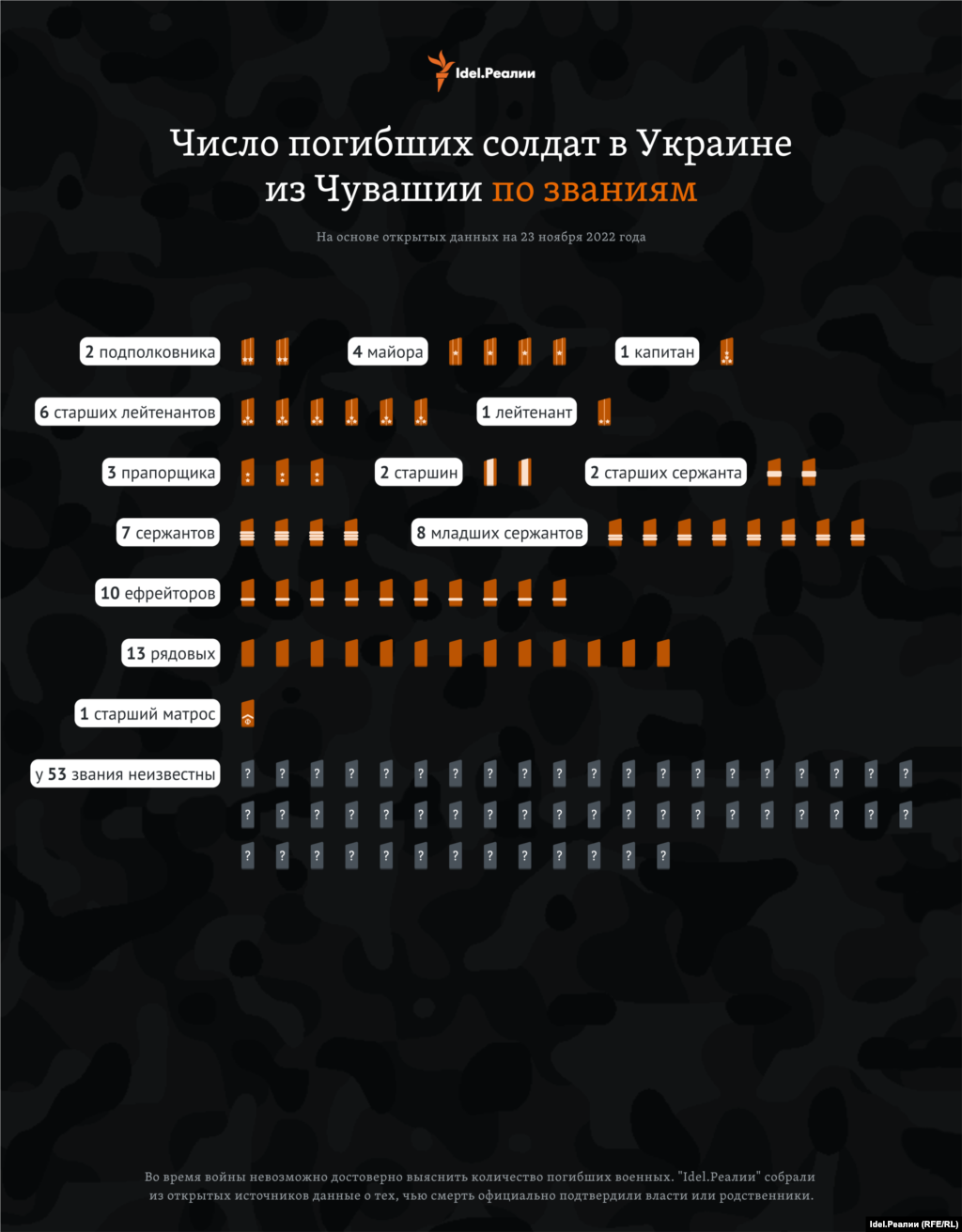 О званиях 53 погибших не известно ничего.&nbsp;