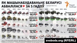 Інфаграфіка паводле Белстату