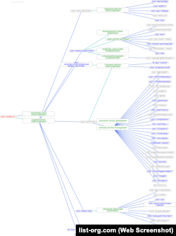 Дерево связей ООО «САЛЕКС-М» по данным сервиса List-Org