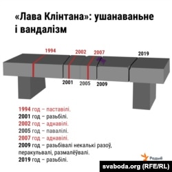 Лава Клінтана ў Курапатах. Інфаграфіка