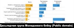 Якую палітыку павінная весьці Беларусь адносна вайны Расеі ва Ўкраіне?