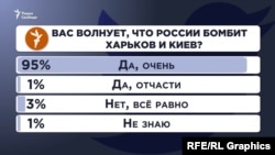 Опрос Радио Свобда в Twitter