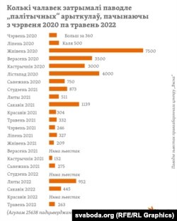 Колькасьць затрыманьняў па палітычных артыкулах чэрвень 2020 – травень 2022