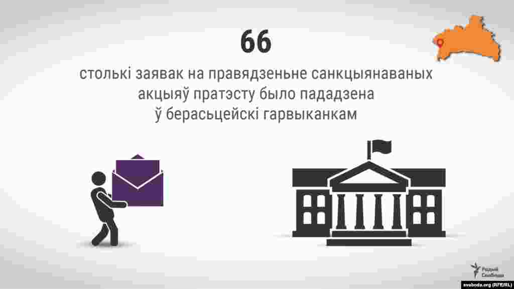 66&nbsp;&mdash; столькі заявак на&nbsp;правядзеньне санкцыянаваных акцыяў пратэсту было пададзена ў&nbsp;берасьцейскі гарвыканкам. У&nbsp;тым ліку 48&nbsp;&mdash; на&nbsp;мітынгі, 12&nbsp;&mdash; на&nbsp;пікеты, 6&nbsp;&mdash; на&nbsp;вулічныя шэсьці. 