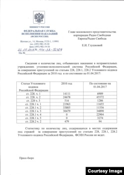 Статистика ФСИН по заключённым по 228 статьям, у которых указанные статьи - самые тяжёлые в приговоре. В статистику не входят люди, содержащиеся под стражей до вынесения приговоров,