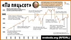 Сярэднія заробкі ў Беларусі ў далярах у 2004–2018 гадах і абяцаньні Лукашэнкі «па пяцьсот»