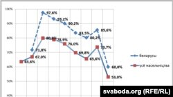 Адсотак жыхароў Беларусі і этнічных беларусаў, якія назвалі беларускую мову роднай у перапісах з 1897 па 2009 гады