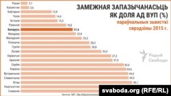 Замежная запазычанасьць Беларусі як доля ад ВУП