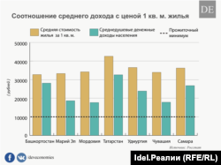 Доступность жилья в Поволжье.