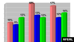 Дынаміка карыстаньня інтэрнэтам (%) 