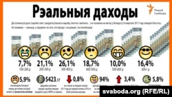 Рэальныя даходы беларусаў у ІІ квартале 2017 году паводле Белстату