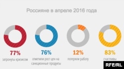 Опрос апрель 2016 г.