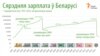 Беларускія заробкі вярнуліся да лічбаў 1991 году