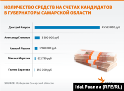 Количество средств на счетах кандидатов в губернаторы Самарской области