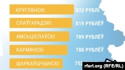 Раёны Беларусі з самымі нізкімі заробкамі. Паводле Белстату за 2020 г.