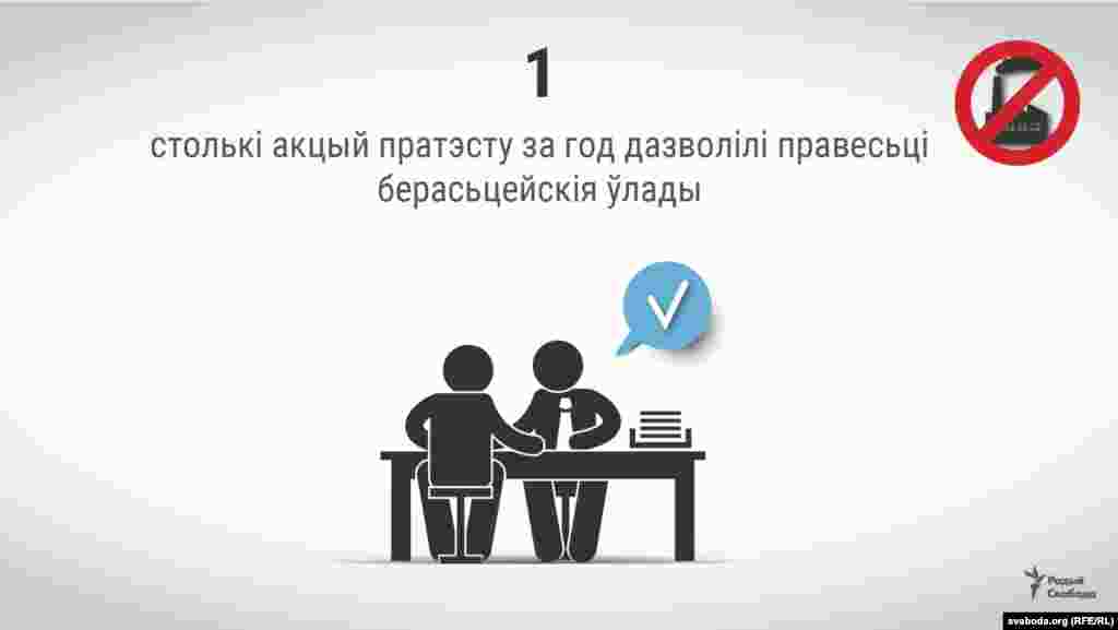 1&nbsp;&mdash; столькі акцый пратэсту за&nbsp;год дазволілі правесьці берасьцейскія ўлады. Дазволены мітынг &laquo;Брестчанки против свинца&raquo; прайшоў у&nbsp;абласным цэнтры 29&nbsp;красавіка 2018 году ў&nbsp;парку Воінаў-Інтэрнацыяналістаў. На&nbsp;яго сабралася каля 2000&nbsp;чалавек. 