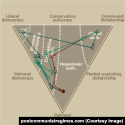 Траектории развития посткоммунистических режимов России (коричневый), Украины (светло-зеленый) и Венгрии (синий). Иллюстрация с сайта postcommunistregimes.com