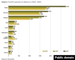 Галоўныя экспартэры ў Беларусь сярод краінаў Эўразьвязу, 2021-2023