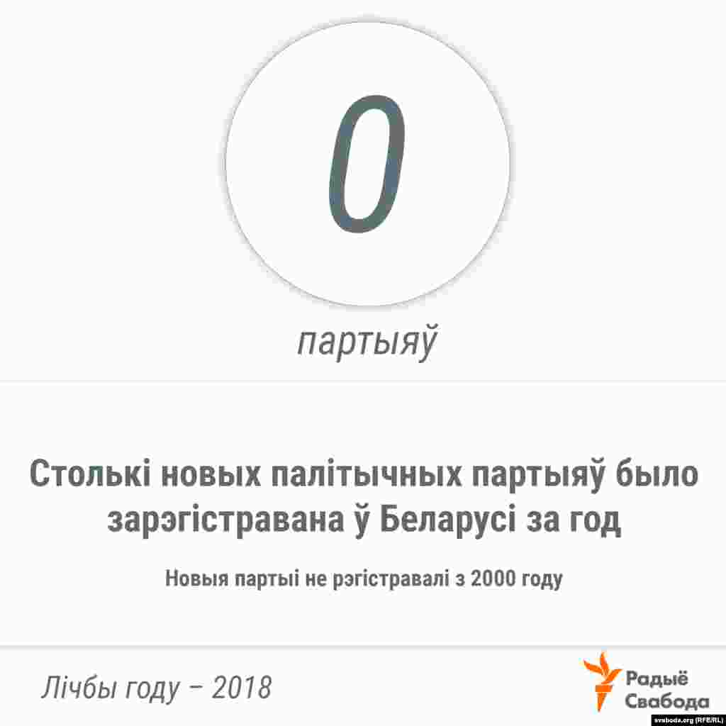 БХД адмаўлялі ў рэгістрацыі партыяй ужо 7 разоў