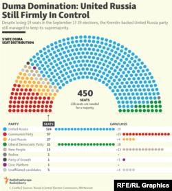 17-19 қыркүйекте өткен Ресей мемлекеттік думасы сайлауының алдына ала қорытындысы туралы инфографика (ағылшын тілінде).