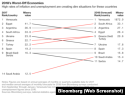 Индекс несчастья от Bloomberg Misery Index