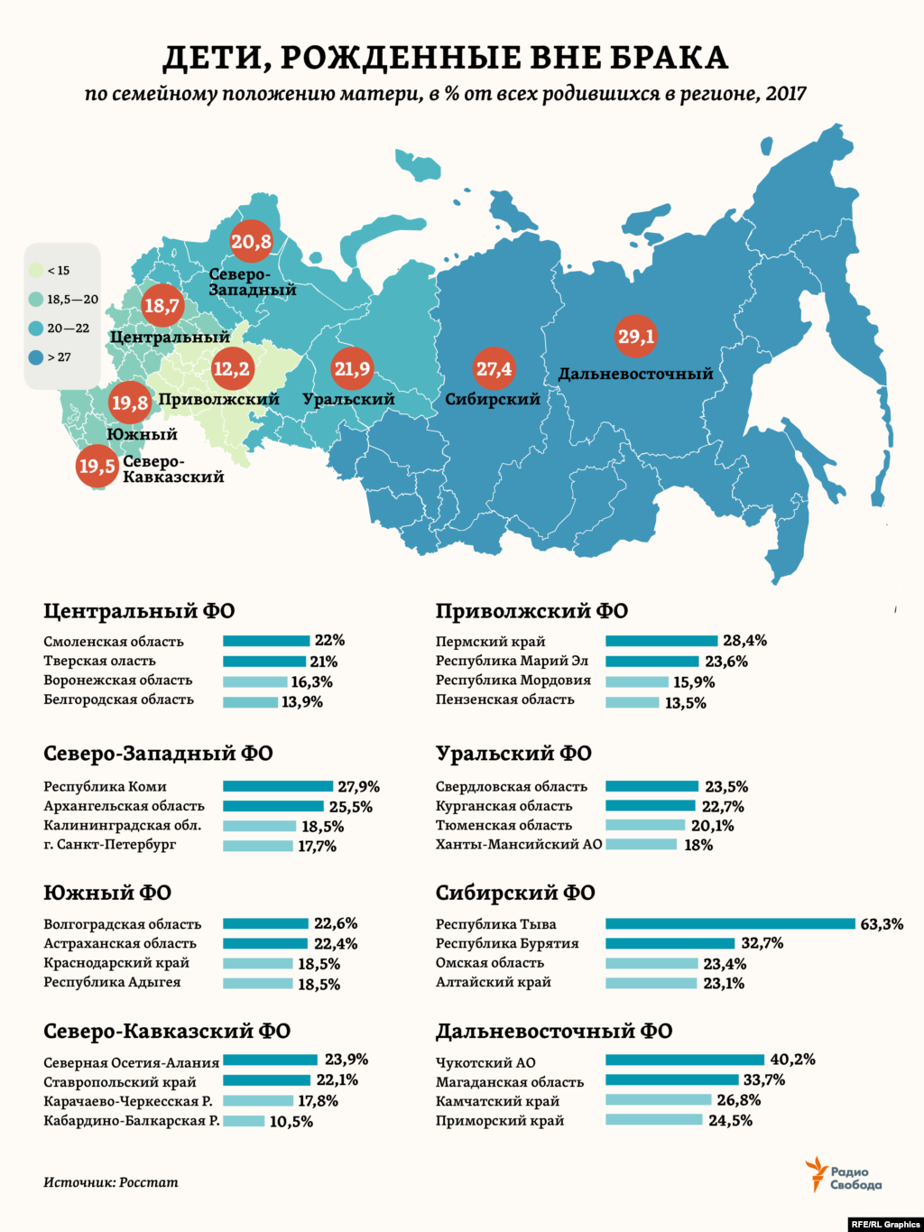 Доля детей, рожденных вне брака, может составлять по разным регионам России от почти 2/3 всех родившихся до всего 10% с небольшим. Кстати, именно такой (10,6%) эта доля была в целом по стране в 1960 году.