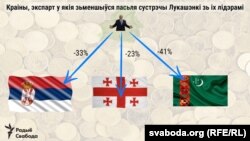 Краіны, экспарт у якія зьменшыўся пасьля сустрэчы Лукашэнкі зь іх лідэрамі