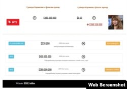 Россиянинг МТС ширкати Каримовага камида 350,3 миллион АҚШ доллари тўлаган.