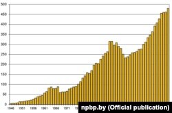 Дынаміка колькасьці зуброў у Белавескай пушчы