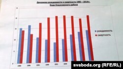 Графік нараджальнасьці і сьмяротнасьці