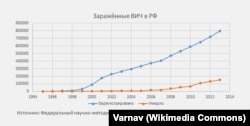 График ВИЧ инфицированных и умерших, по статистике Федерального научно-методического Центра по профилактике и борьбе со СПИДом