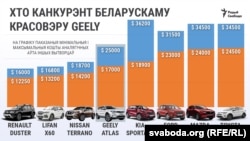 Кошты на Geelly Atlas і замежныя аналягі, блізкія па камплектацыі