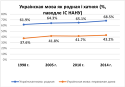 Украінская як родная і хатняя мова паводле сацыялягічных апытаньняў