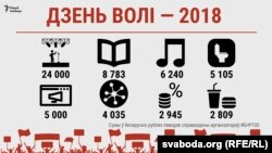 Выдаткі на сьвяткаваньне 100 год БНР