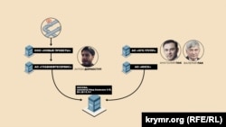 Схема связи Антона Дорноступа с семьей экс-чиновника Министерства природных ресурсов России Валерия Пака