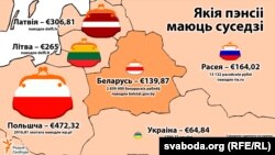 Сярэднія пэнсіі ў Беларусі, Расеі, Украіне, Польшчы, Літве і Латвіі ў эўра на канец 2015 году