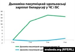 Дынаміка пакупніцкай здольнасьці заробкаў беларусаў у ЧС і БС, 2015 год