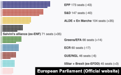 Разьмеркаваньне месцаў у Эўрапарлямэнце паміж палітычнымі абʼяднаньнямі паводле папярэдніх ацэнак вынікаў выбараў у траўні 2019 году, (у дужках дынаміка зьменаў у параўнаньні зь мінулай кадэнцыяй Эўрапарлямэнту)