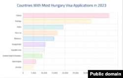 Краіны з найбольшай колькасьцю візаў, выдадзеных Вугоршчынай у 2023 годзе